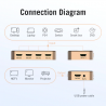 5 in 1 & 3 in 1 out - 4K HDMI switcherHDMI-schakelaars